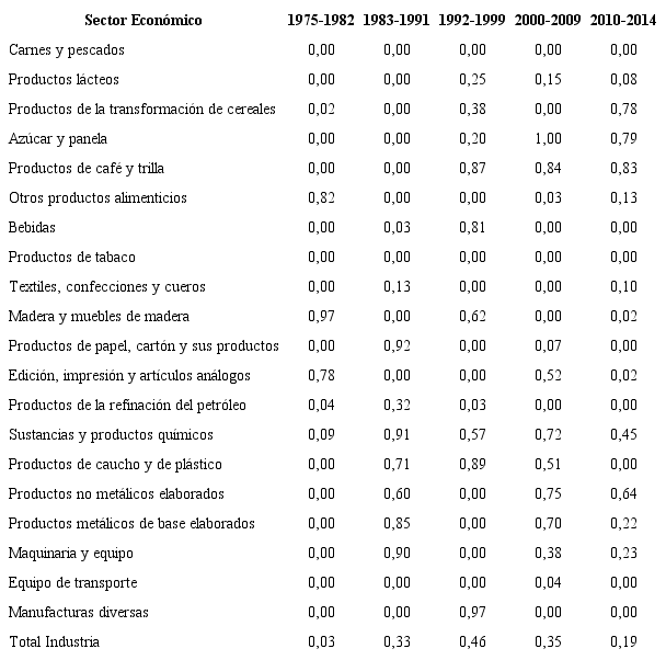 Comercio intra-industrial marginal. Índice A