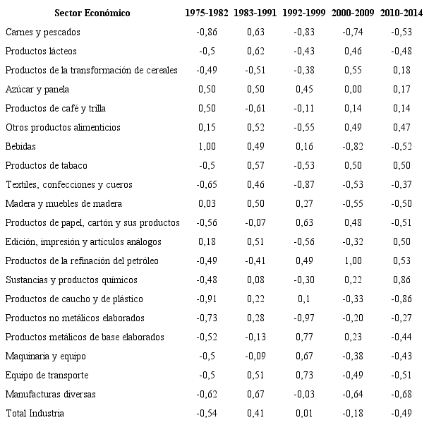 Índice de Ajuste del Comercio (IAC). Índice S