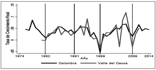 Tasa de crecimiento real del PIB de Colombia y Valle del Cauca