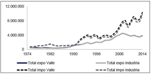 Sector externo del Valle del Cauca en el período 1975-2014