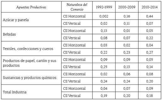 Comercio intra-industrial vertical y horizontal para las apuestas productivas