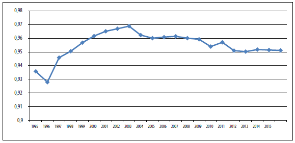 Evolution of the manufacturing exports share of total non-noil exports