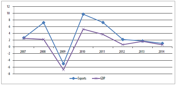 Mexico: annual average rates of growth of GDP and exports, 2007-2014