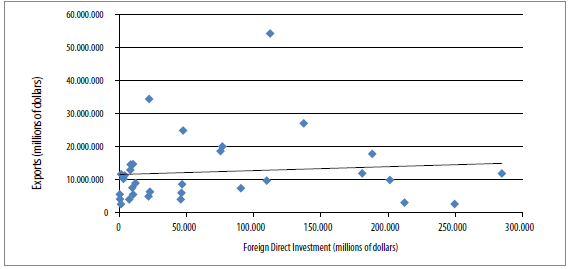 Mexico: State accumulated exports and FDI, 2007-2014 (millions of dollars)