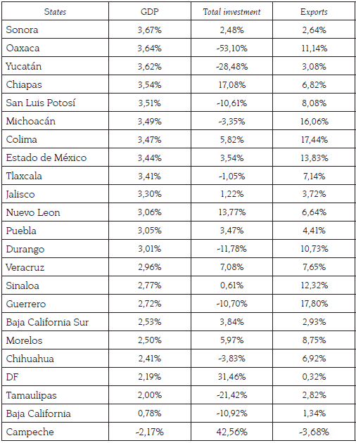 Mexico: Annual average growth of GDP, total investment and exports, 2007-2014.