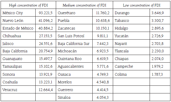 Mexico: Foreign Direct Investment accumulated in the period 1999-2015 (Millions of dollars)