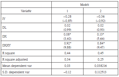 Panel fully modified least squares (FMOLS) and panel dynamics least squares (DOLS) estimations