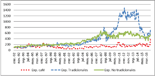 Índice de crecimiento de las exportaciones mensuales de café, tradicionales y no tradicionales de Colombia, en millones de dólares, 1992-2015