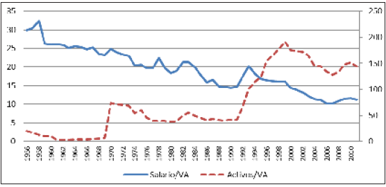 Participación de los salarios y los activos empresariales en el valor agregado en Colombia, 1956-2010. Datos en millones de pesos (eje izquierdo salarios, eje derecho activos)
