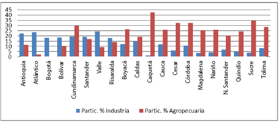 Participación de la industria y la actividad agropecuaria en el producto total por departamento. Valores promedio, 1975-2005