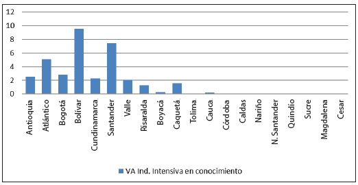 Participación % del valor agregado generado por la industria intensiva en uso del conocimiento, valores promedio, 1980-2000