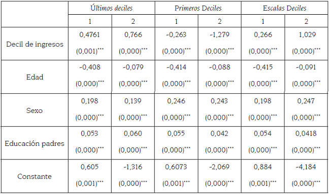 Modelo logístico generalizado -período 2004-20149