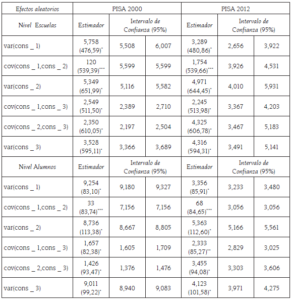 Resultados de modelos nulos estimación multinivel