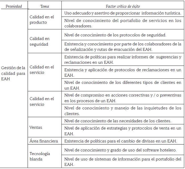 Temas de inter&eacute;s y factores cr&iacute;ticos de &eacute;xito para evaluaci&oacute;n de la gesti&oacute;n de la calidad en los establecimientos de alojamiento y hospedaje