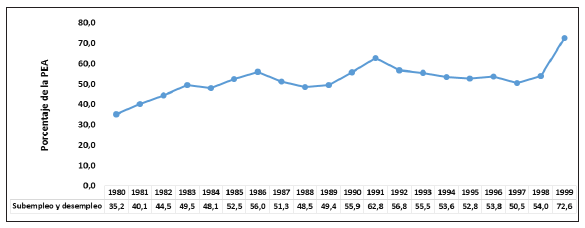 Evolución del subempleo y desempleo como porcentaje de la PEA en Ecuador, 1980-1999