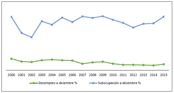 Evolución del desempleo y subempleo en Ecuador, 2000-2015