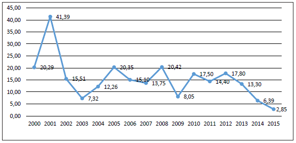 Crecimiento del recaudo tributario en Ecuador, 2000-2015