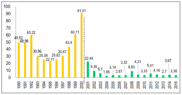 Evolución de la inflación, 2000-2015 (variación porcentual)