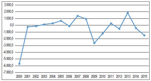 Evolución de la balanza de pagos, 2000-2015 (millones de dólares)