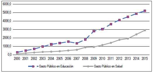 Evolución de los gastos en educación y en Salud, 2000-2015 (millones de dólares)