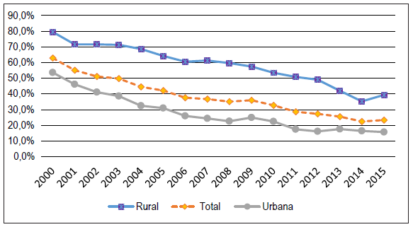 Evolución de la pobreza por ingreso, total nacional, urbano y rural, 2000-2015