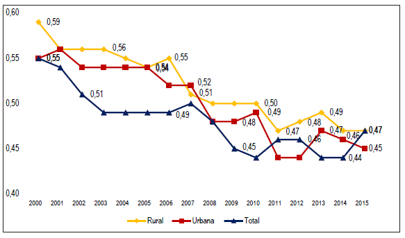 Coeficiente Gini de ingresos de los hogares, total nacional, urbano y rural, 2000-2015