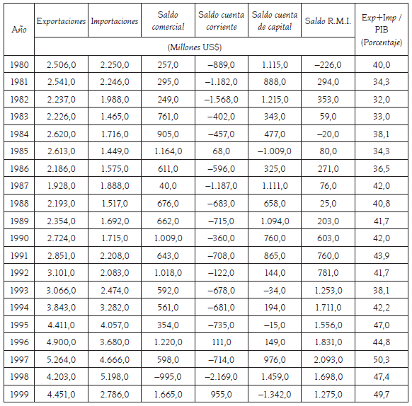 Sector externo de la economía ecuatoriana, 1980 - 1999