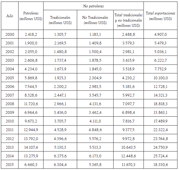 Evolución de las exportaciones ecuatorianas, 2000 - 2015 (millones US$ FOB)