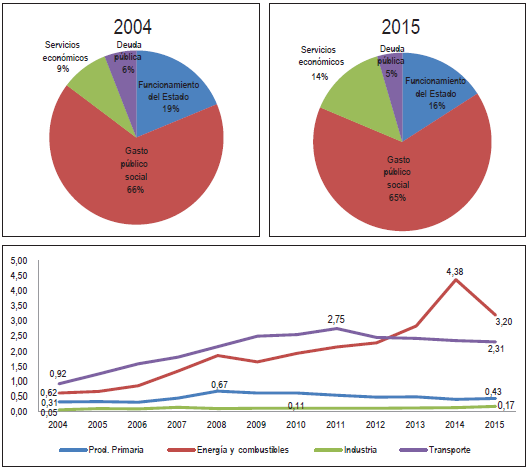 Distribuci&oacute;n porcentual del gasto p&uacute;blico consolidado* por finalidades, a&ntilde;os 2004 (izquierda) y 2015 (derecha); panel inferior: gasto p&uacute;blico consolidado por funciones en la finalidad servicios econ&oacute;micos, en porcentaje del PIB