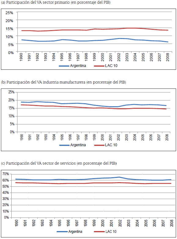 Cambios en la estructura productiva - Argentina y LAC - 10