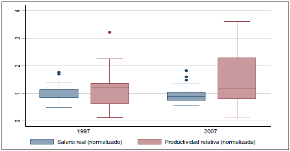 Distribución del salario real de los asalariados registrados del sector industrial y de la productividad laboral según sectores industriales*