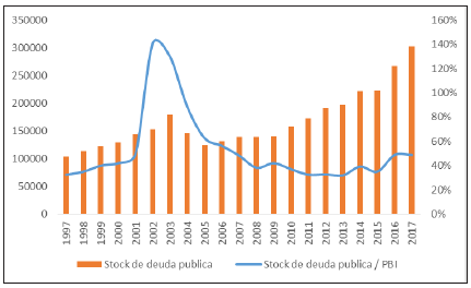 Deuda p&uacute;blica de Argentina excluy&eacute;ndose la deuda en cesaci&oacute;n de pagos. Total y proporci&oacute;n sobre PIB, 1997 - 2017 (en millones de d&oacute;lares corrientes)*