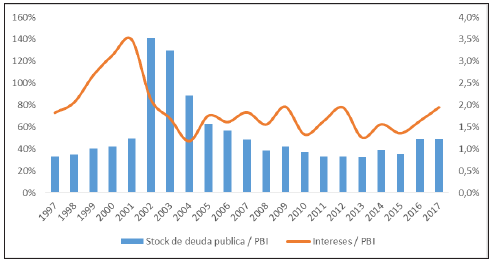 Deuda p&uacute;blica de Argentina excluyendo deuda en cesaci&oacute;n de pagos. Stock e intereses sobre PIB, 1997 - 2017. En millones de d&oacute;lares corrientes