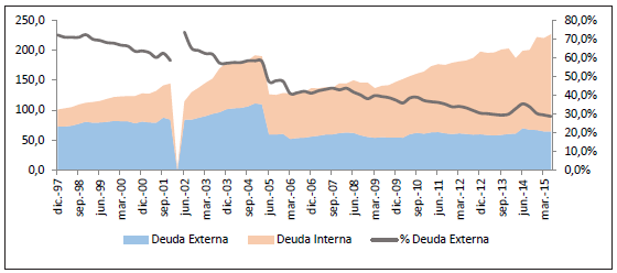 Deuda p&uacute;blica de Argentina. Detalle de deudas interna y externa y proporci&oacute;n de esta &uacute;ltima sobre el total, 1997 - 2015 (en millones de d&oacute;lares corrientes)