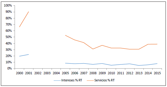 Deuda p&uacute;blica de Argentina. Intereses y servicio de la deuda sobre recursos tributarios, 2000 - 2015 (en millones de d&oacute;lares corrientes)
