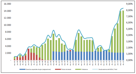 Deuda externa del BCRA. Detalle por tipo de acreedor y proporci&oacute;n sobre el total de la deuda externa p&uacute;blica, 2006 - 2015 (en millones de d&oacute;lares corrientes)