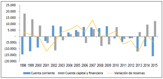 Balanza de pagos de Argentina: resumen 1998 - 2015 (en millones de d&oacute;lares corrientes)