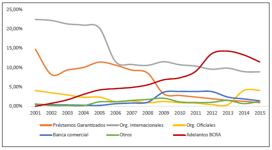 Argentina: deuda p&uacute;blica; proporci&oacute;n por tipo de acreedor (excluye t&iacute;tulos y atrasos) sobre el total, 2001 - 2015 (en millones de d&oacute;lares corrientes)