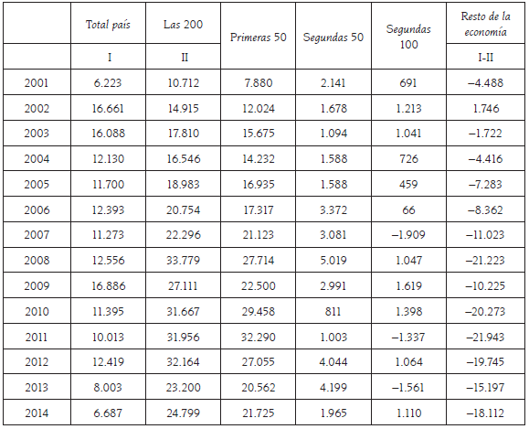 Argentina: evoluci&oacute;n del saldo comercial total y del correspondiente a la c&uacute;pula empresaria local y al &ldquo;resto de la econom&iacute;a&rdquo;, 2001 - 2014 (en millones de d&oacute;lares)