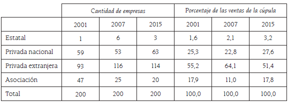 Argentina: distribuci&oacute;n de las empresas y las ventas de la c&uacute;pula empresaria local seg&uacute;n el tipo de accionista predominante de las firmas, 2001, 2007 y 2015 (en valores absolutos y porcentajes)