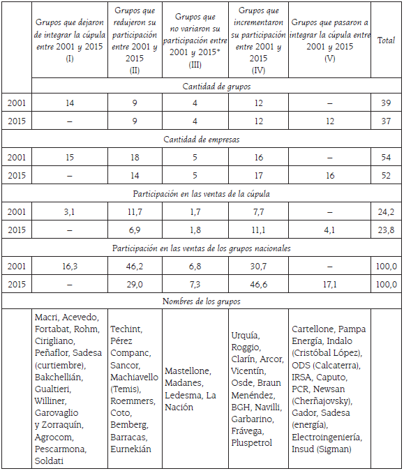 Argentina: evoluci&oacute;n de los grupos econ&oacute;micos nacionales dentro de la c&uacute;pula empresaria seg&uacute;n su situaci&oacute;n en 2001 y 2015 (en valores absolutos y porcentajes)