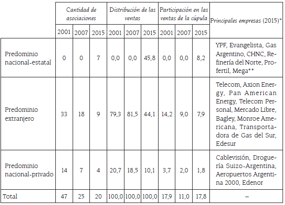 Argentina: cantidad de asociaciones dentro de la c&uacute;pula empresaria, distribuci&oacute;n de las ventas y peso de las asociaciones en las ventas de la c&uacute;pula seg&uacute;n el accionista mayoritario, 2001, 2007 y 2015 (en valores absolutos y porcentajes)