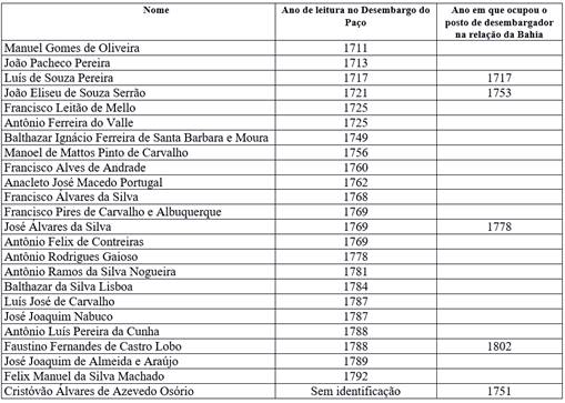 Rela&ccedil;&atilde;o dos baianos que fizeram leitura de bacharel no Desembargo do Pa&ccedil;o, no s&eacute;culo XVIII, e que alcan&ccedil;aram o posto de desembargador