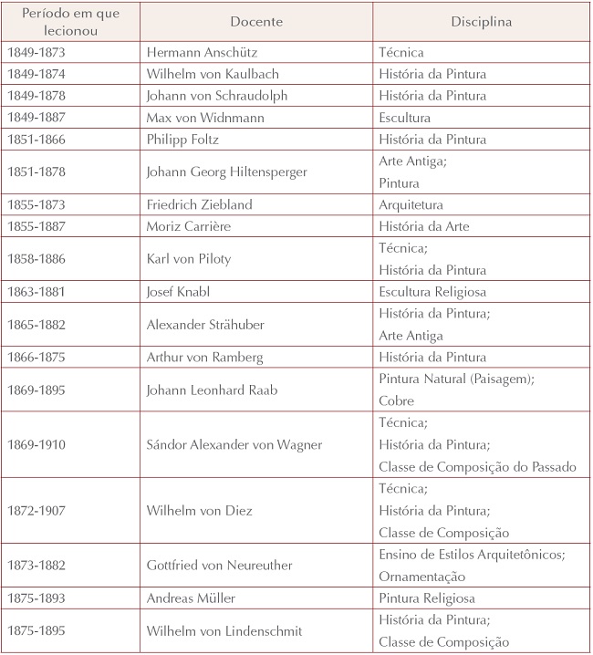 Lista de professores da Academia de Belas Artes de Munique (1873-1878).