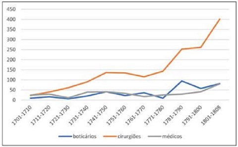Licen&ccedil;as para o exerc&iacute;cio de atividades de sa&uacute;de no Brasil (1700-1808)