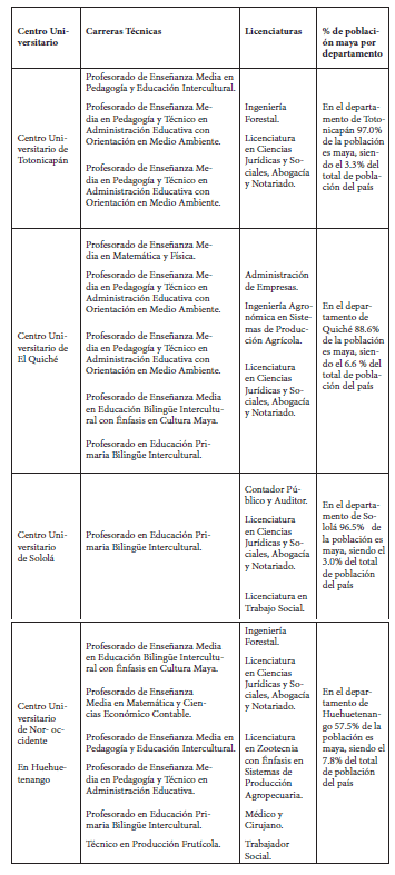 Elaboraci&oacute;n propia con datos de las licenciaturas y carreras t&eacute;cnicas de la USAC, consultado el d&iacute;a 20/03/2019 en https://www.usac.edu.gt/pregrado.php y caracterizaciones departamentales para el 2013 del Instituto Nacional de Estad&iacute;stica, consultado el 20/03/2019 https://www.ine.gob.gt/index.php/estadisticas/caracterizacion-estadistica
