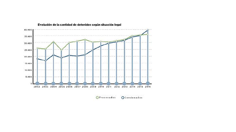 Evolucin de la cantidad de detenidos segn su situacin legal (2016).