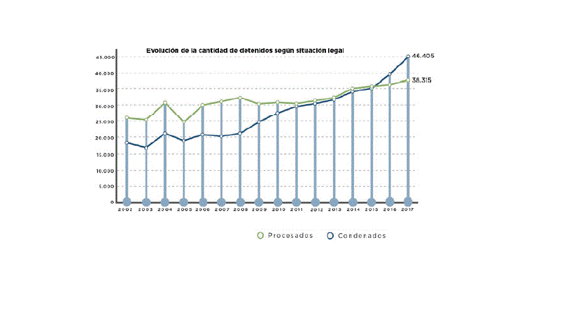 Evolucin de la cantidad de detenidos segn su situacin legal (2017).