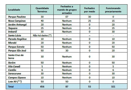 Mapeamento Participativo de Terreiros fechados e/ou funcionando de forma prec�ria nas localidades do terceiro distrito de Duque de Caxias (estimativa).