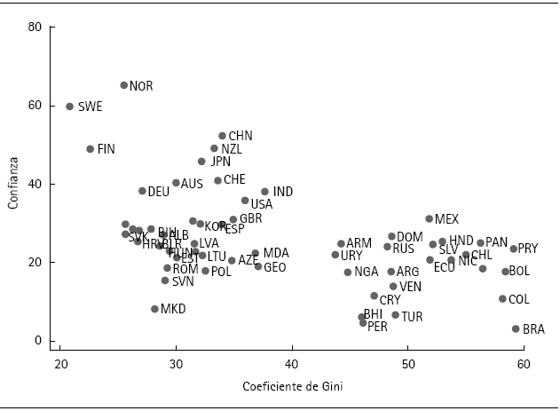Confianza generalizada y desigualdad
económica